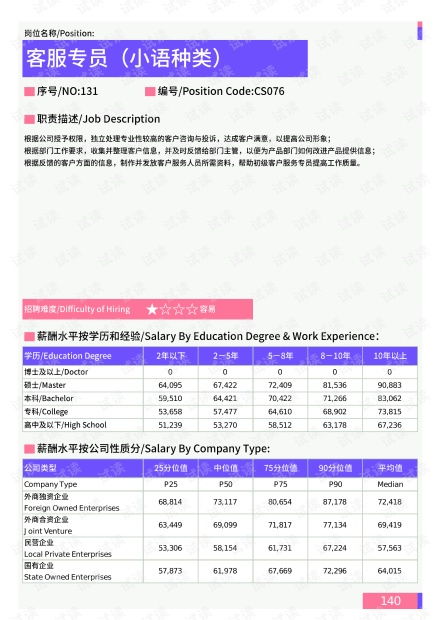 2021年唐山地區客服專員（小語種類）崗位薪酬水平報告與軟件開發資源獲取
