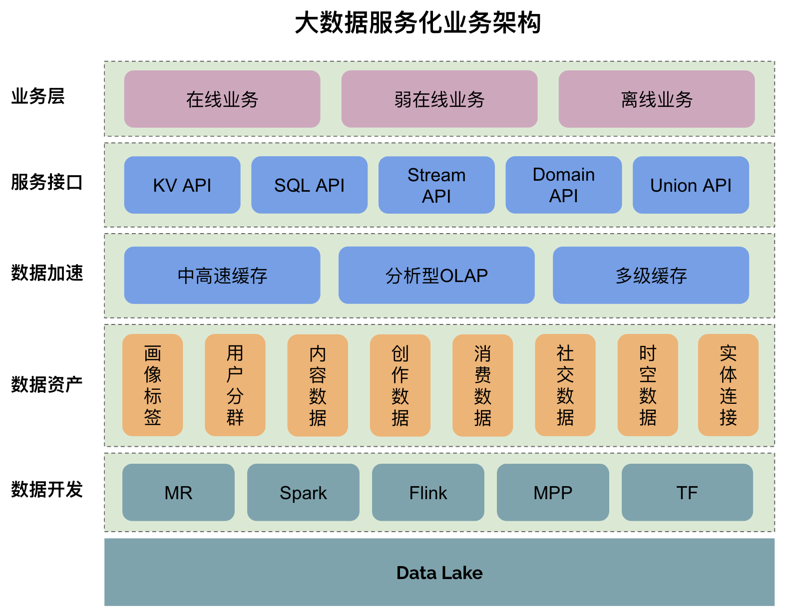 大數據服務化架構設計 將大數據能力抽離為可復用服務